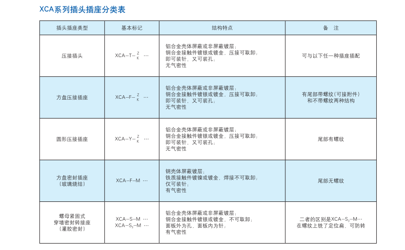 XCA系列插頭插座分類表.png